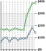 Home Value Graphic