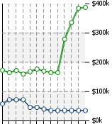 Home Value Graphic