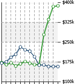 Home Value Graphic