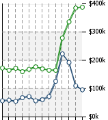 Home Value Graphic