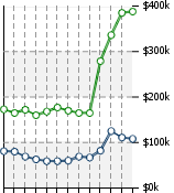 Home Value Graphic