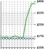 Home Value Graphic