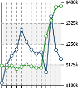 Home Value Graphic