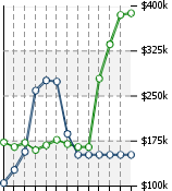 Home Value Graphic