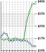 Home Value Graphic