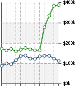 Home Value Graphic