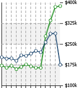 Home Value Graphic