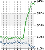 Home Value Graphic