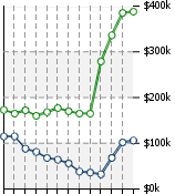 Home Value Graphic