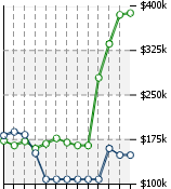 Home Value Graphic