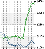 Home Value Graphic