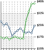 Home Value Graphic