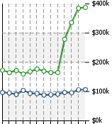 Home Value Graphic