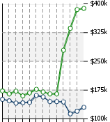 Home Value Graphic