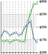 Home Value Graphic