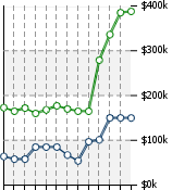 Home Value Graphic