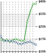 Home Value Graphic