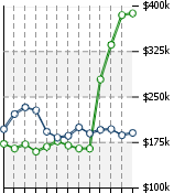 Home Value Graphic