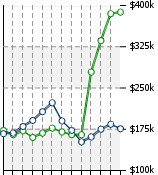 Home Value Graphic