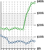 Home Value Graphic