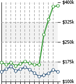 Home Value Graphic