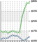 Home Value Graphic