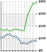 Home Value Graphic