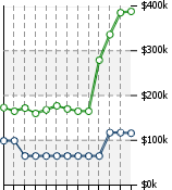 Home Value Graphic