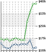 Home Value Graphic