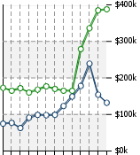 Home Value Graphic