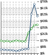 Home Value Graphic