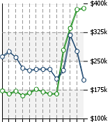 Home Value Graphic