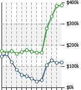 Home Value Graphic