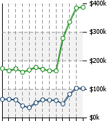 Home Value Graphic